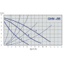 Циркуляционый насос IMP PUMPS GHN 32/85-180