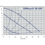 Циркуляционый насос IMP PUMPS GHNbasic II 50‐120F фланцевый