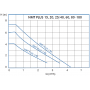 Циркуляционый насос IMP PUMPS NMT PLUS 25/60-180