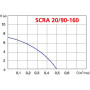 Насос повышения давления Speroni SCRA20/90-160